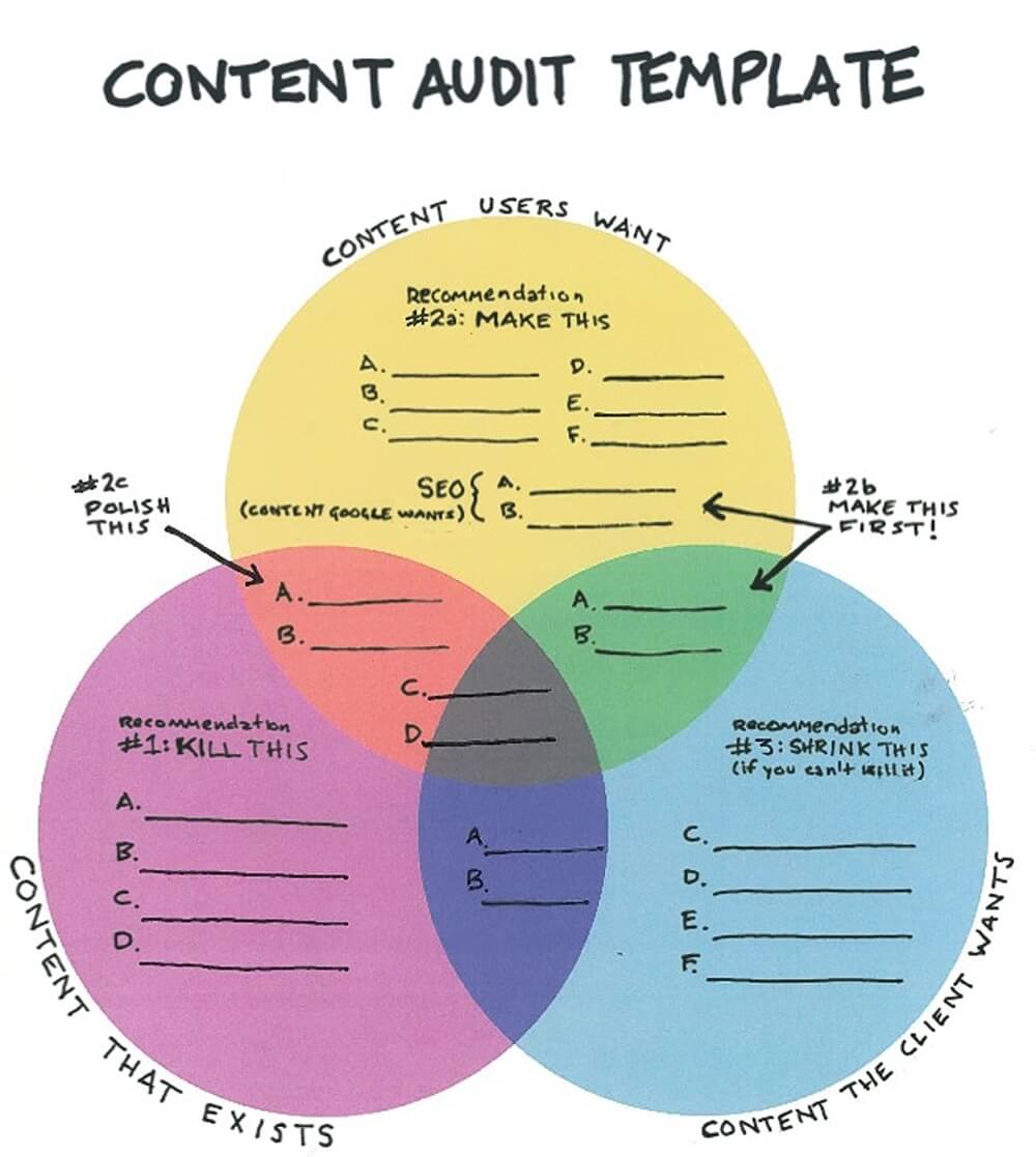 B2B content audit framework showing which pages to kill, update, or keep based on user intent, search intent, and business goals