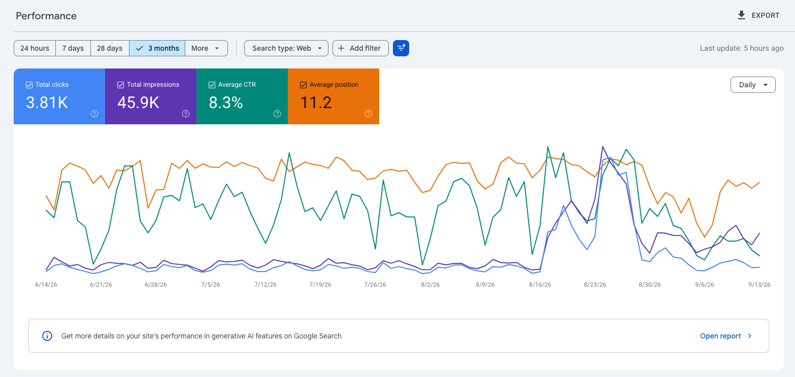 Google Search Console performance report showing organic clicks and impressions trend for a B2B website over three months